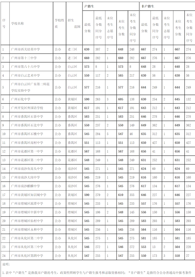 2022年广州中考各批次录取分数线汇总！整体普高率56%