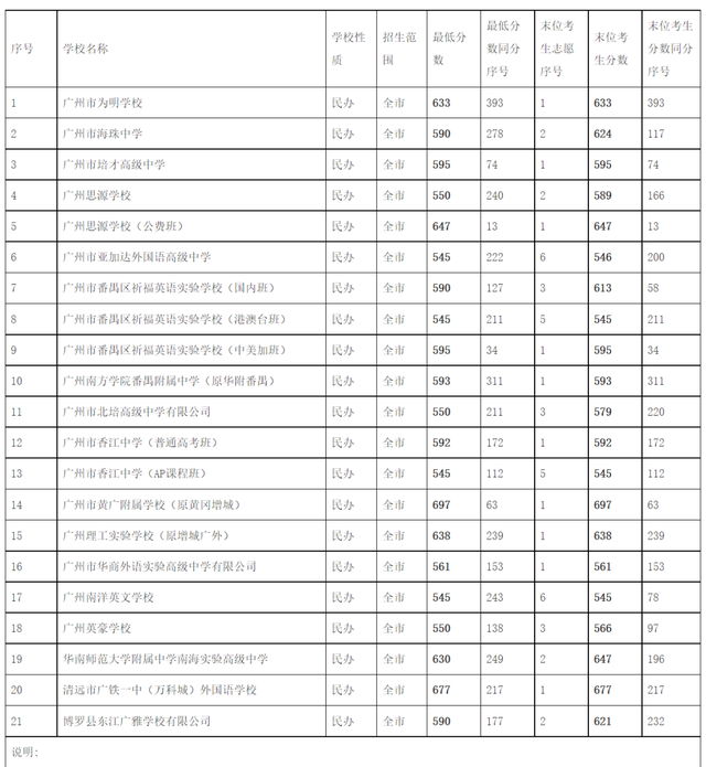 2022年广州中考各批次录取分数线汇总！整体普高率56%