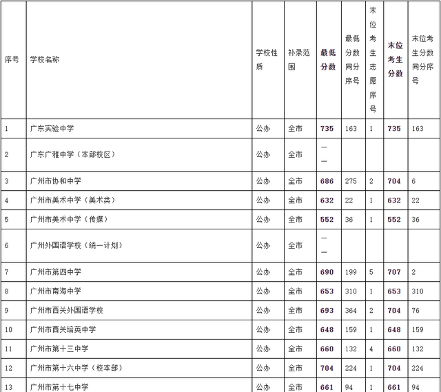 2022年广州中考各批次录取分数线汇总！整体普高率56%