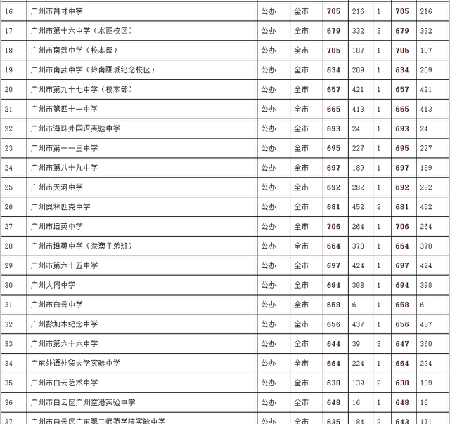 2022年广州中考各批次录取分数线汇总！整体普高率56%