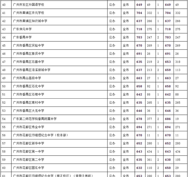 2022年广州中考各批次录取分数线汇总！整体普高率56%