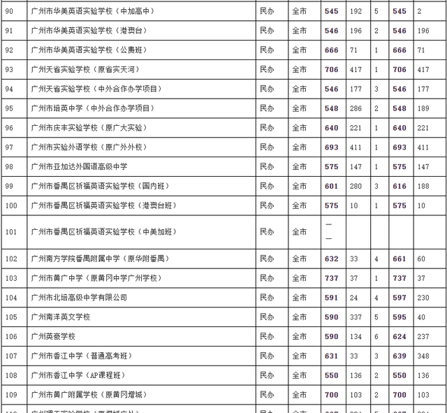 2022年广州中考各批次录取分数线汇总！整体普高率56%