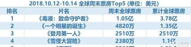 《毒液》狂揽1.05亿登顶全球票房冠军