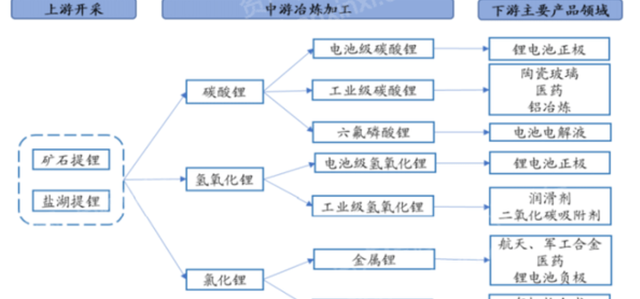 2022年锂行业研究报告