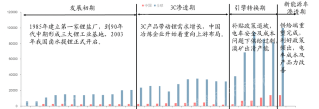 2022年锂行业研究报告