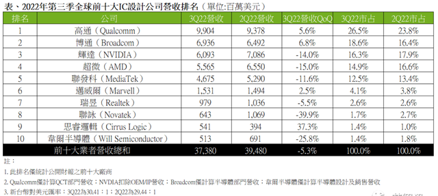 2022Q3全球十大IC设计厂商：博通升至第二，韦尔位居第十！