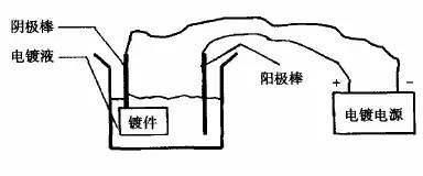 镀铬、镀镍和镀锌到底有什么区别？