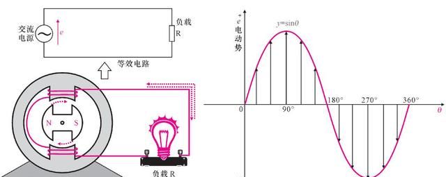 电气小科普：什么是正弦交流电？
