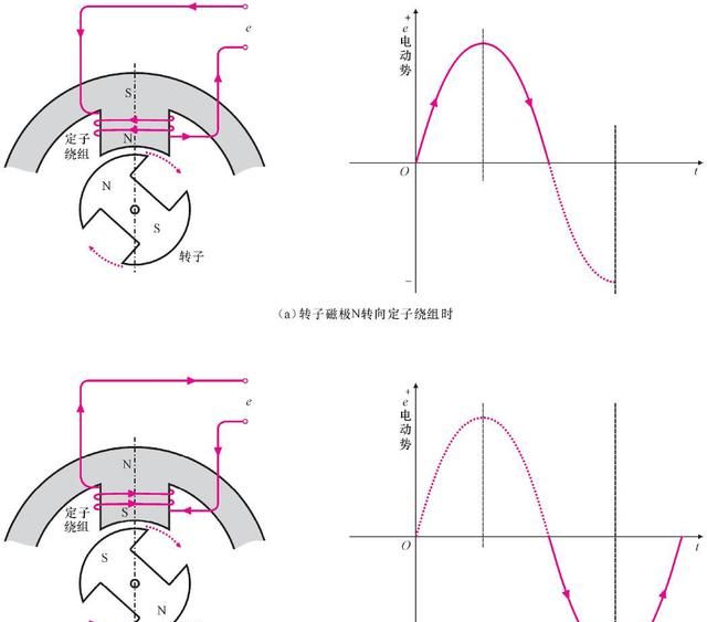 电气小科普：什么是正弦交流电？