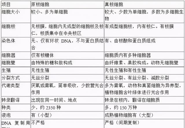 高中生物：40张表理出重要知识点