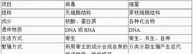 高中生物：40张表理出重要知识点