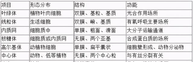 高中生物：40张表理出重要知识点