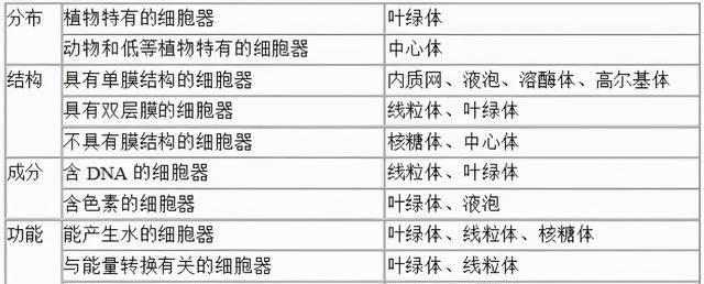 高中生物：40张表理出重要知识点