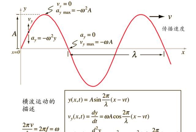 一口气了解︱波的物理学，以及横波的基本原理、描述和波动方程