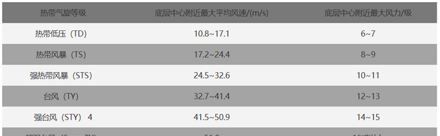 今年第6号台风“烟花”今天凌晨生成，未来将向闽浙沿海靠近