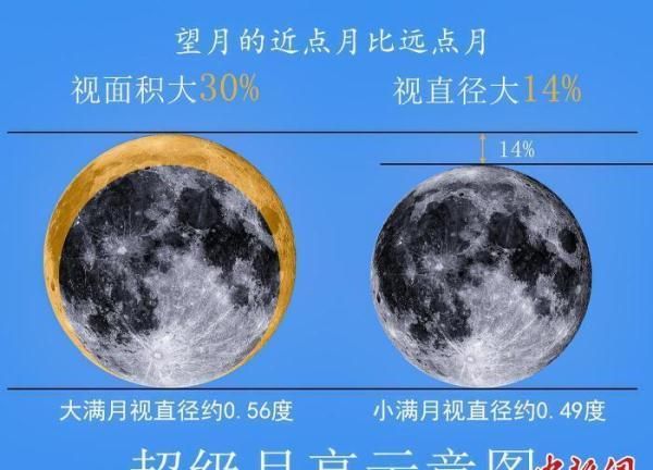 今年最大超级月亮将上演，中国各地都可观赏