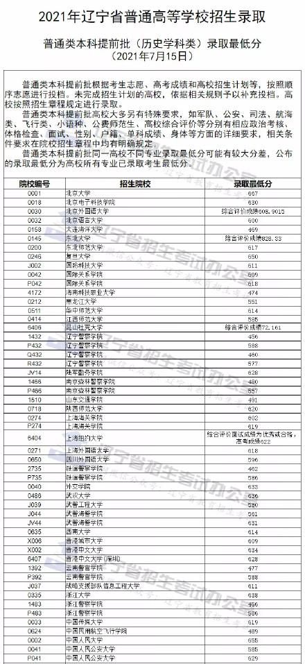 辽宁公布2021年普通高等学校招生录取本科提前批次最低分数线