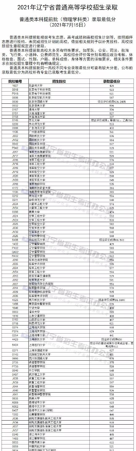 辽宁公布2021年普通高等学校招生录取本科提前批次最低分数线