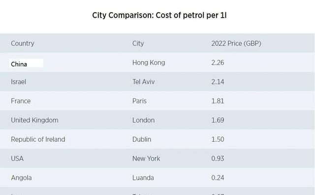 全球最贵城市排名出炉！伦敦第四，香港第一