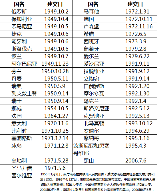 181个国家：中国与各国建立外交关系日期简表（1949-2021）