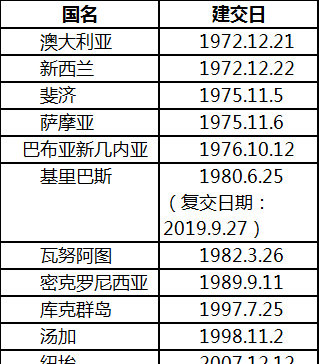 181个国家：中国与各国建立外交关系日期简表（1949-2021）