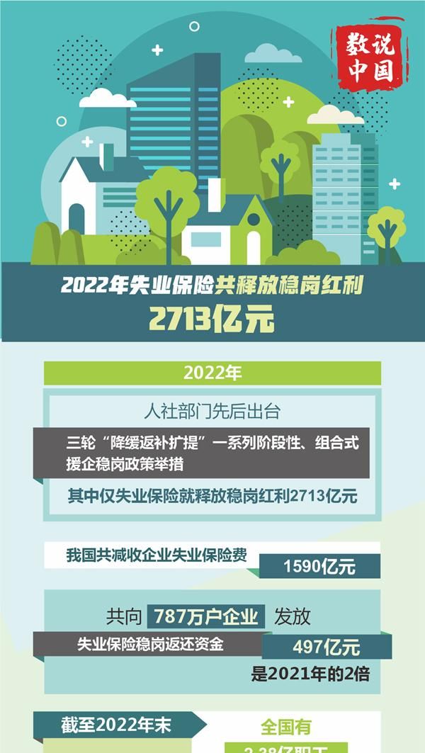 数说中国丨2022年失业保险共释放稳岗红利2713亿元