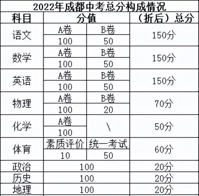 中考十科的分值、考试时间，你都清楚吗？