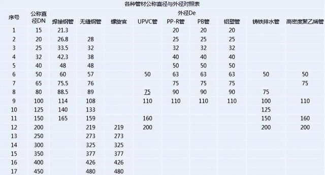 管材上标注的DN，De，Φ，PN，SDR都有啥区别？配管道也太难了