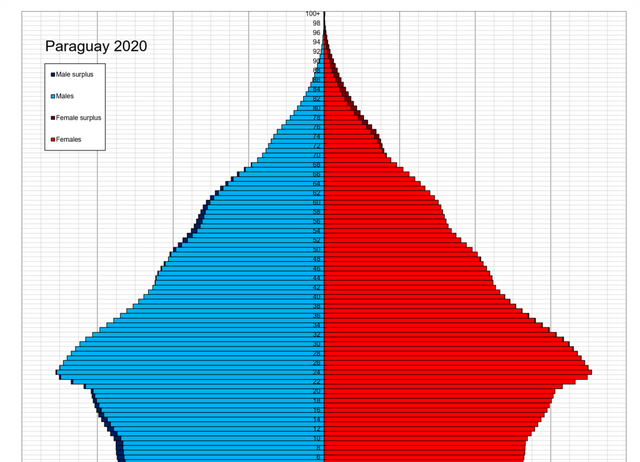 巴拉圭的真相：男多女少，实行一夫一妻制