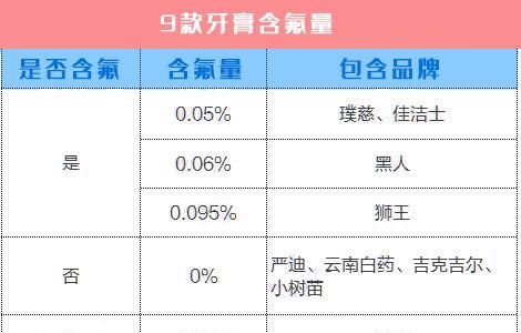 儿童牙膏测评：宝宝乳牙护理不到位，可能是牙膏没选好