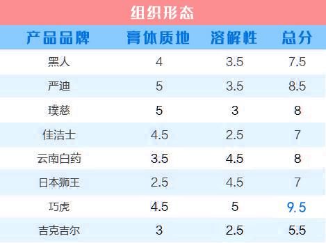 儿童牙膏测评：宝宝乳牙护理不到位，可能是牙膏没选好