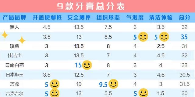 儿童牙膏测评：宝宝乳牙护理不到位，可能是牙膏没选好