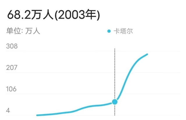 卡塔尔、阿联酋是阿拉伯国家，为何印度人却是两国的第一大民族？