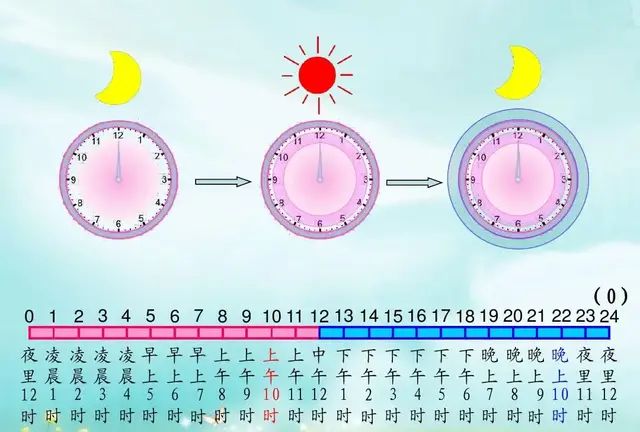 三年级下册数学：24小时计时法