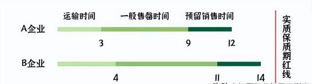 食品上的保质期是如何算出的？商家怎么知道保质期到底是多久？