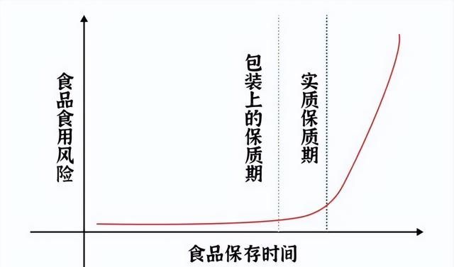 食品上的保质期是如何算出的？商家怎么知道保质期到底是多久？