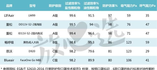 43款热门口罩评测，全世界都在推荐的重松、LIFAair真有那么好？