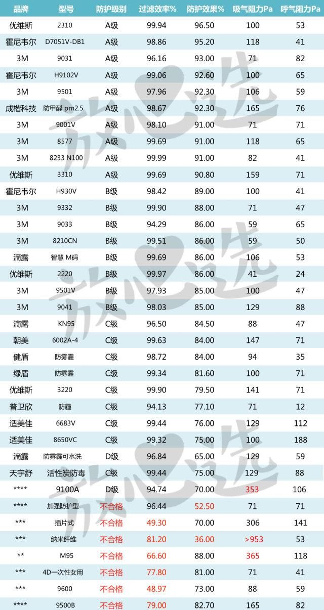 43款热门口罩评测，全世界都在推荐的重松、LIFAair真有那么好？