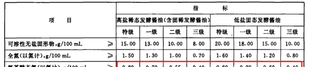 生活小妙招（五）——选酱油