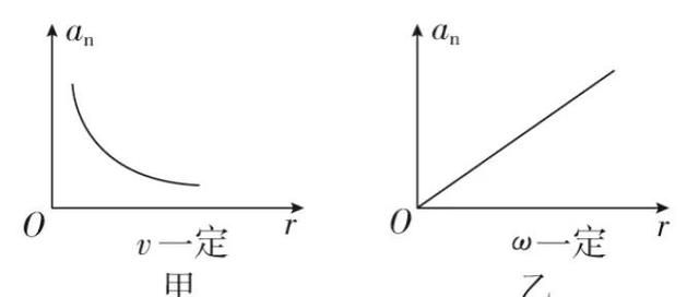 高中物理必须第二册-匀速圆周运动的加速度大小