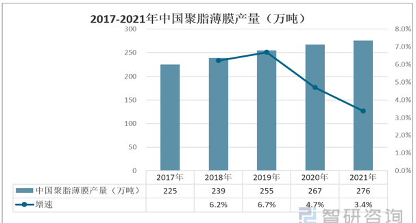 洞察趋势！一文读懂聚脂薄膜行业前景：聚脂薄膜产量不断增加