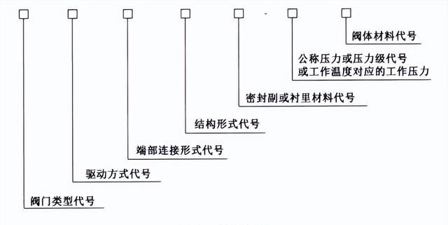 阀门铭牌编号意义，一文读懂