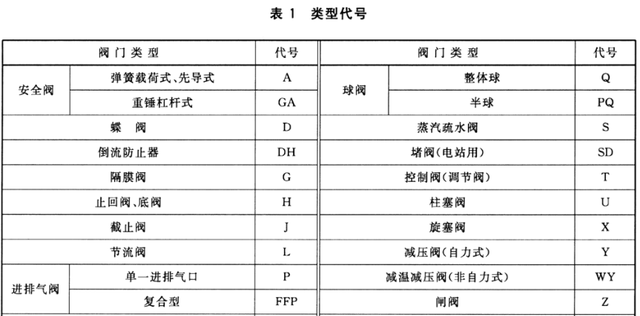 阀门铭牌编号意义，一文读懂