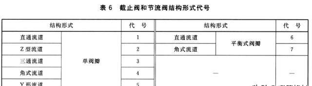 阀门铭牌编号意义，一文读懂