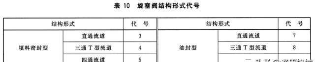 阀门铭牌编号意义，一文读懂