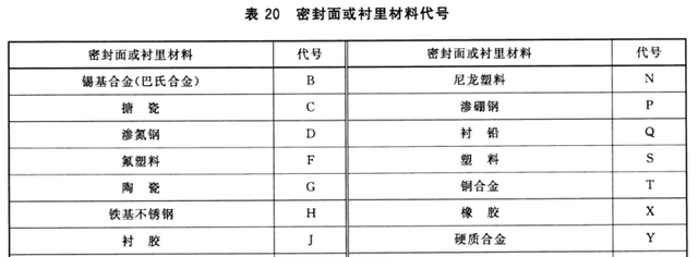 阀门铭牌编号意义，一文读懂