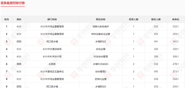 抓紧时间！湖南省考报名今日17时截止，这些职位还无人报考