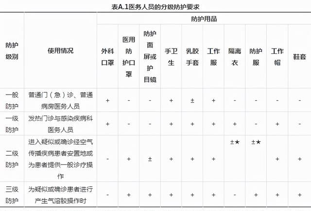 分级防护出自哪个规范文件？