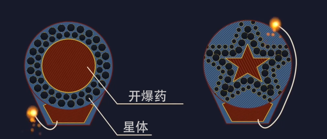 烟花的各种形状，是怎么做出来的？