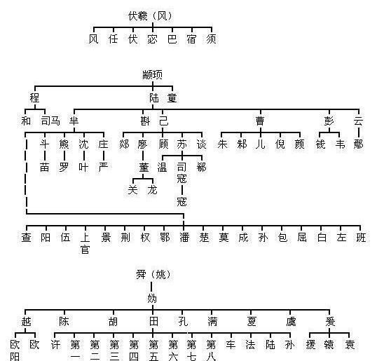 史上存在个8个复姓，“第一”到“第八”，如今只剩下“第五”了